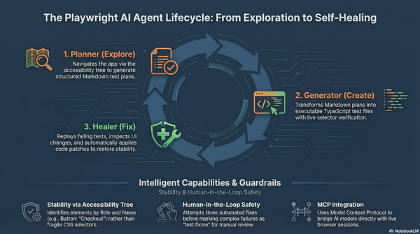 Revolutionizing Test Automation : The Power of Playwright AI Test Agents